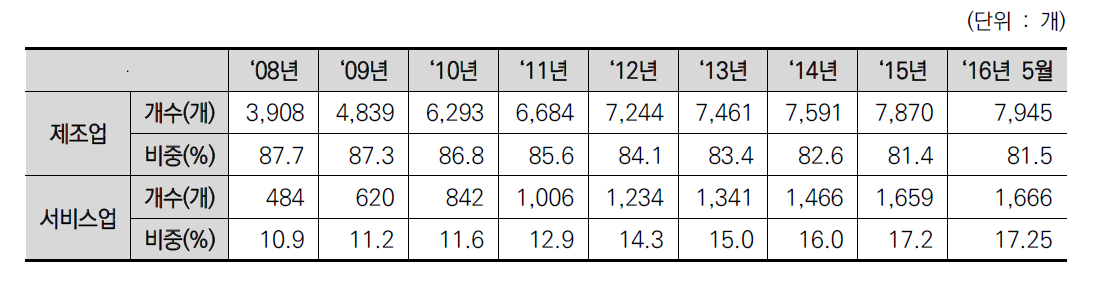 경기도 벤처기업의 업종 변화