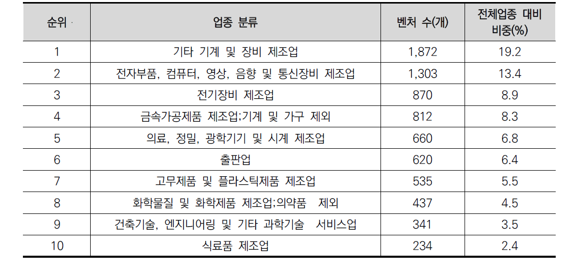 경기도 업종별 벤처기업 현황