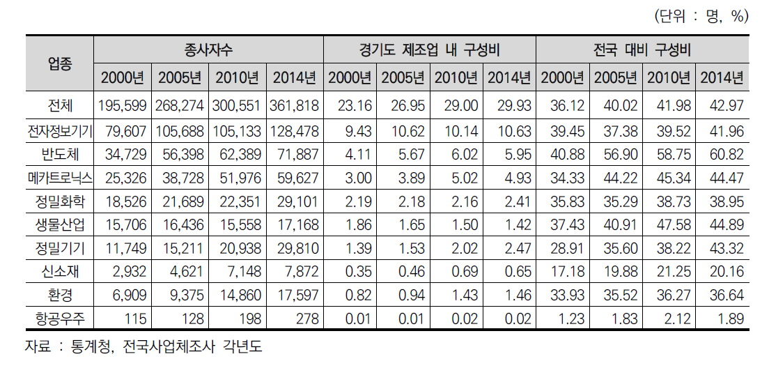 지식기반제조업 구조변화 추이