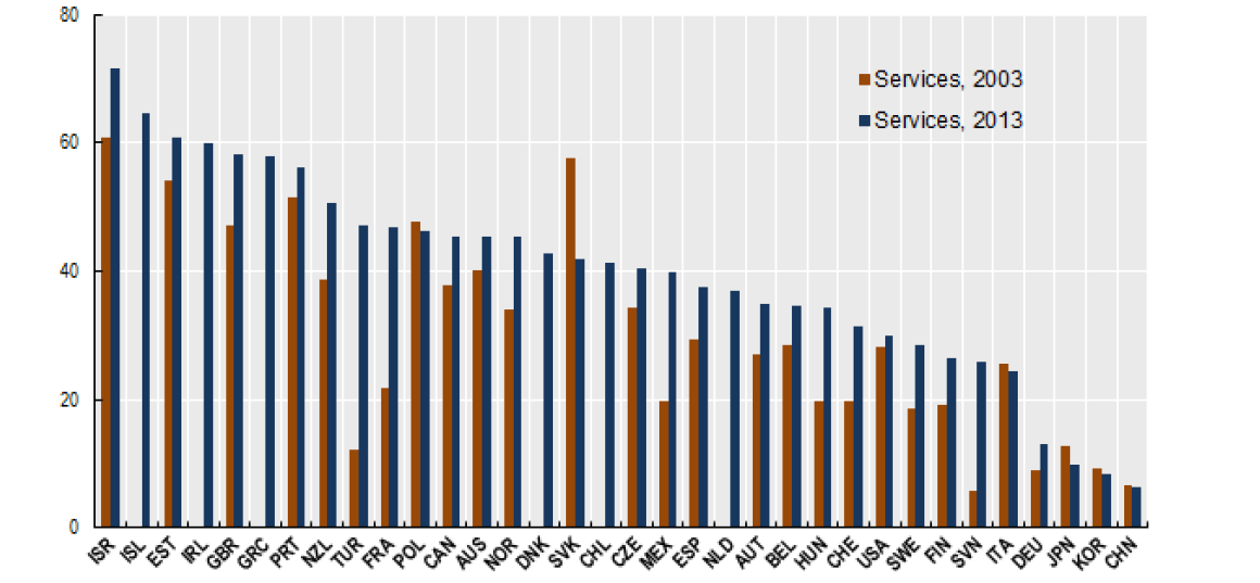 주요국 민간 서비스R&D예산 (‘03년, ’13년)