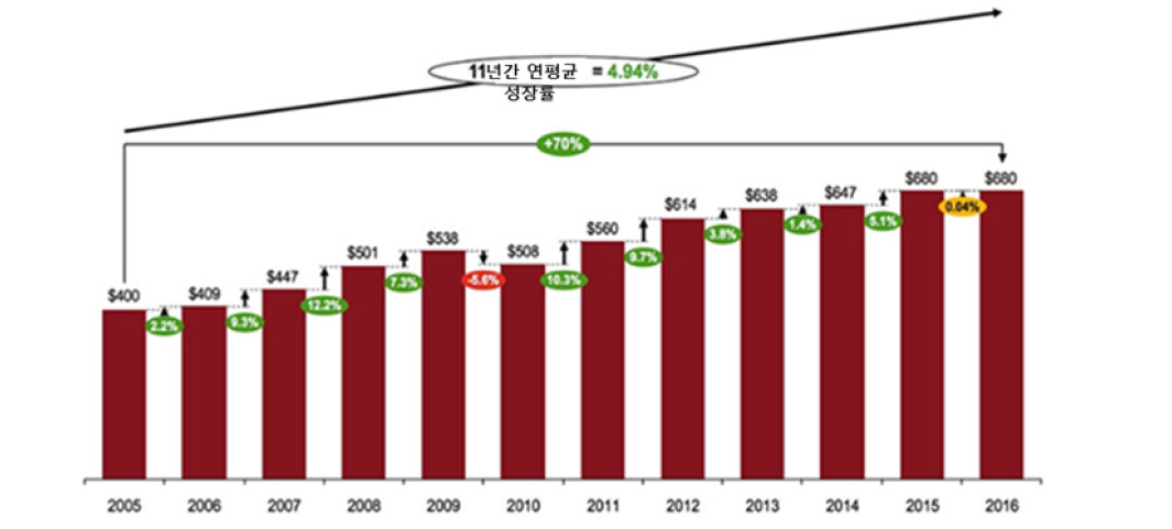 1,000대 글로벌 혁신기업 R&D 투자현황 (‘05년~’16년)