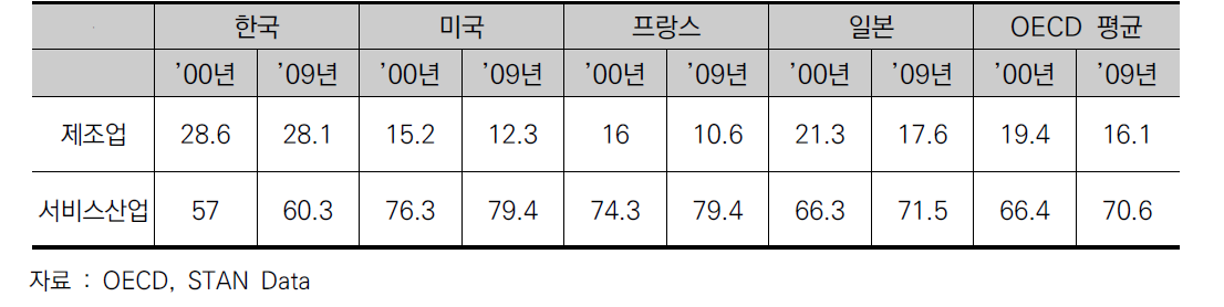 주요국과 한국의 서비스경제화 수준 비교