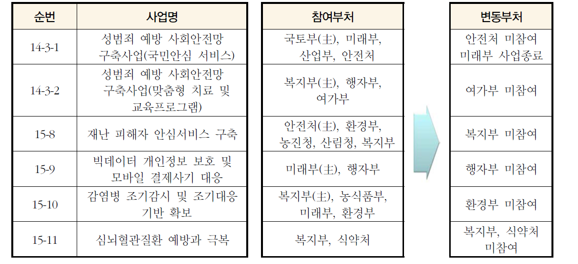 사업별 참여부처 변동 현황