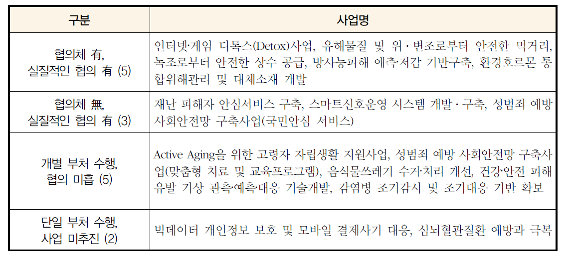 기 추진 사회문제해결형 R&D사업 협업 현황