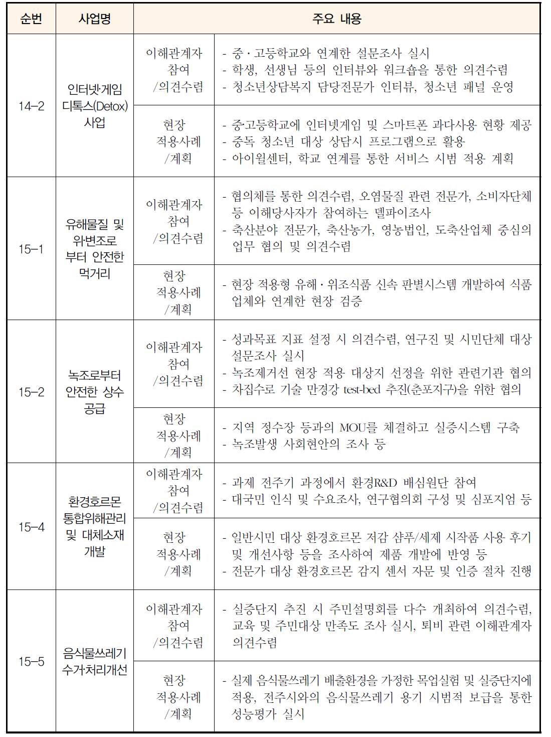 사회문제해결형 R&D사업 특성 반영 주요 내용