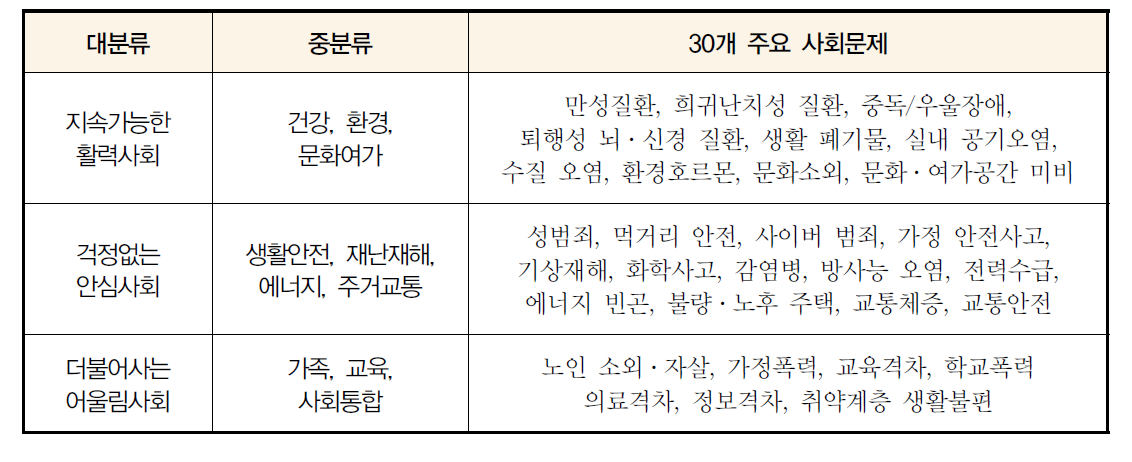 종합실천계획에서 제시한 주요 사회문제