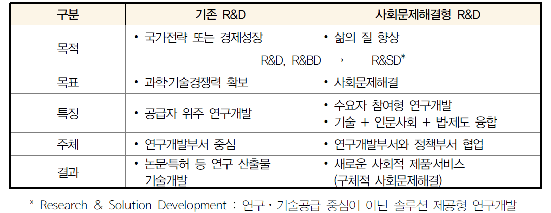 기존 R&D와 사회문제해결형 R&D 비교