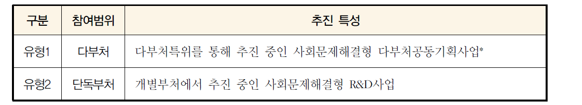 사업 참여범위에 따른 유형 분류