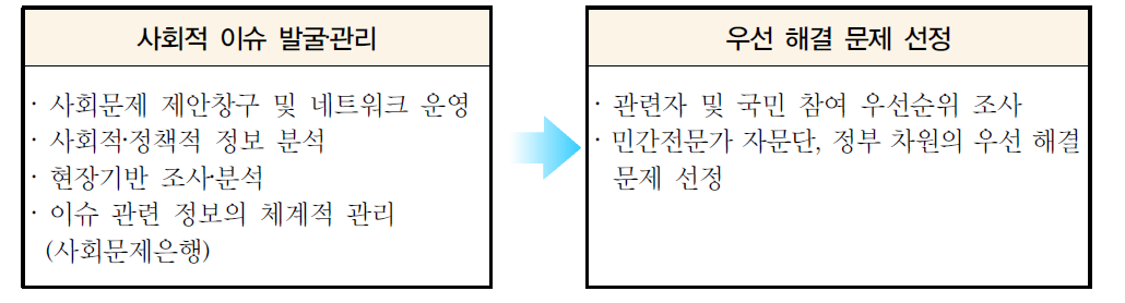 사회문제 발굴 프로세스