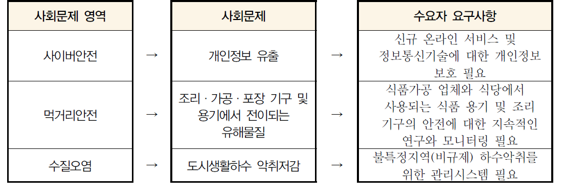 사회문제 영역, 사회문제, 수요자 요구사항