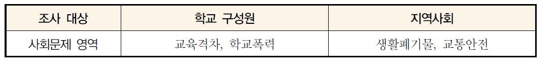 조사 대상에 따른 사회문제의 구성