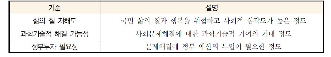 대국민 설문조사 항목