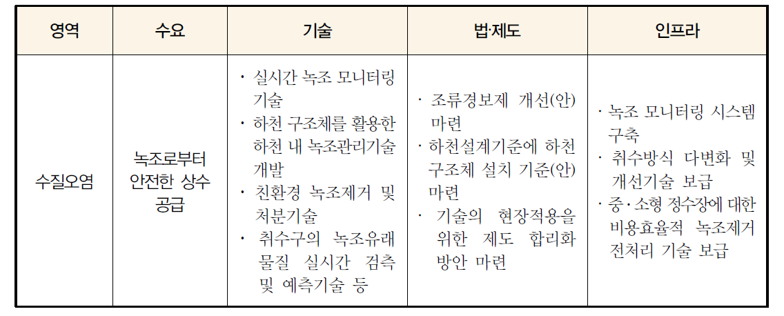 사회문제-기술 연계 맵