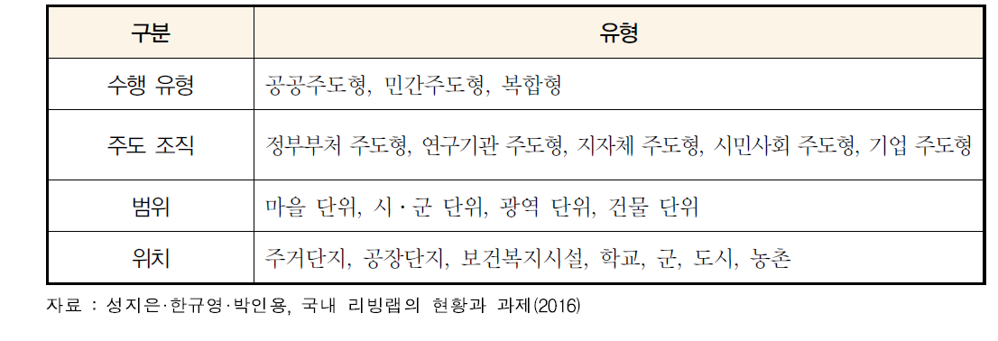 리빙랩의 수행 및 조직 유형