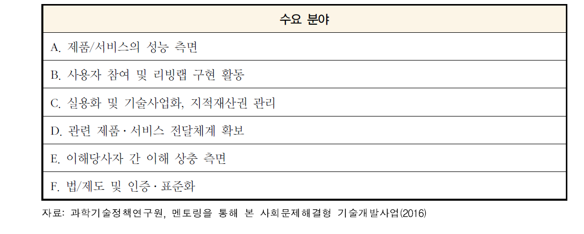 멘토링 수요 분야