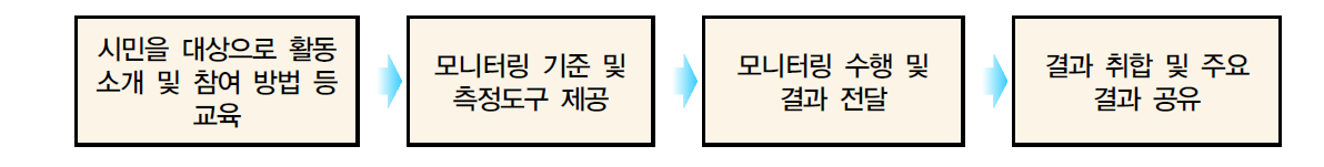 시민참여 모니터링 운영 절차