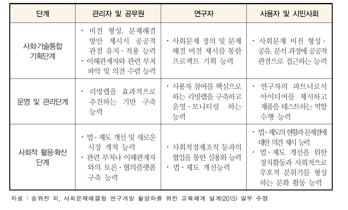 다양한 주체가 가져야 할 단계별 핵심 역량