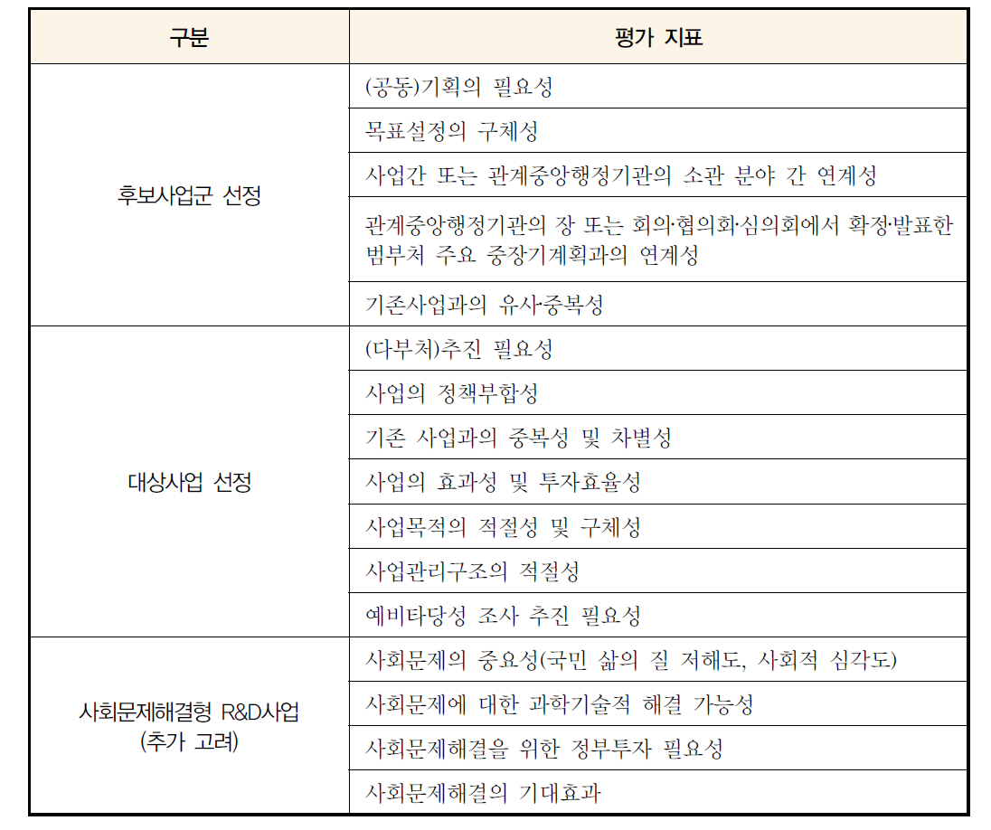 후보사업군 및 대상사업 선정 평가 지표