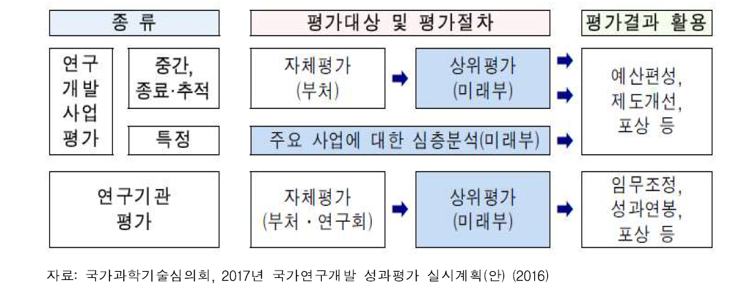 국가연구개발 성과평가 체계