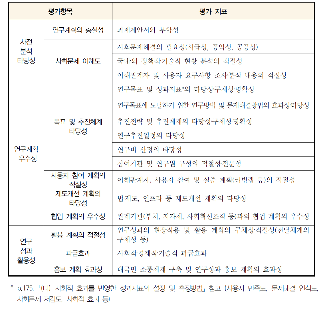 과제 선정평가 항목 및 지표