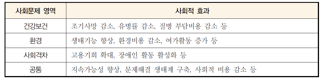 사회문제 영역별 측정대상 사회적 효과