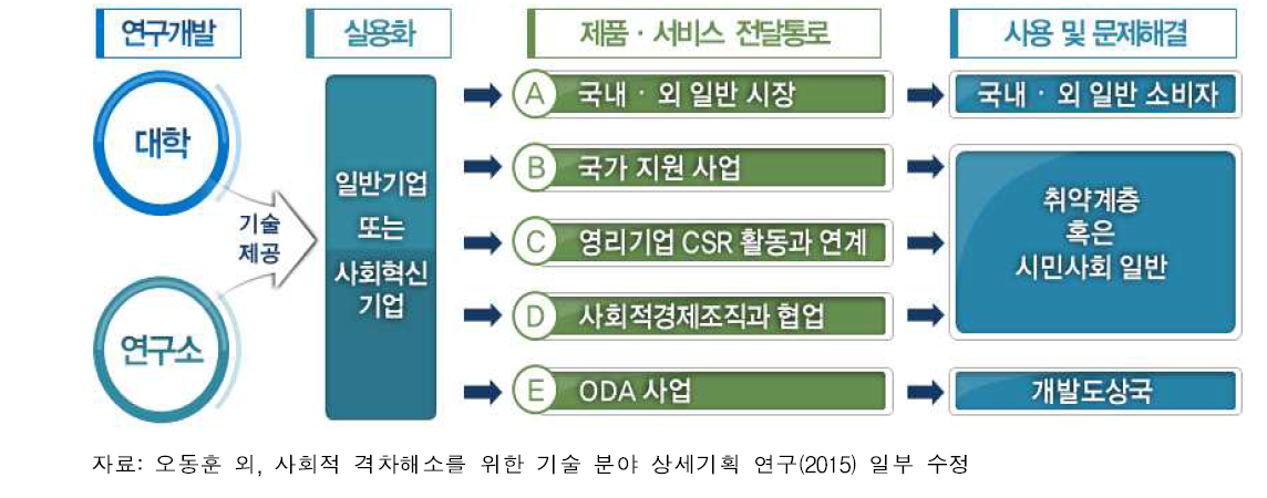 최종성과물의 활용·확산 채널