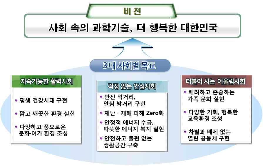 과학기술 기반 사회문제해결 종합실천계획 비전 및 목표