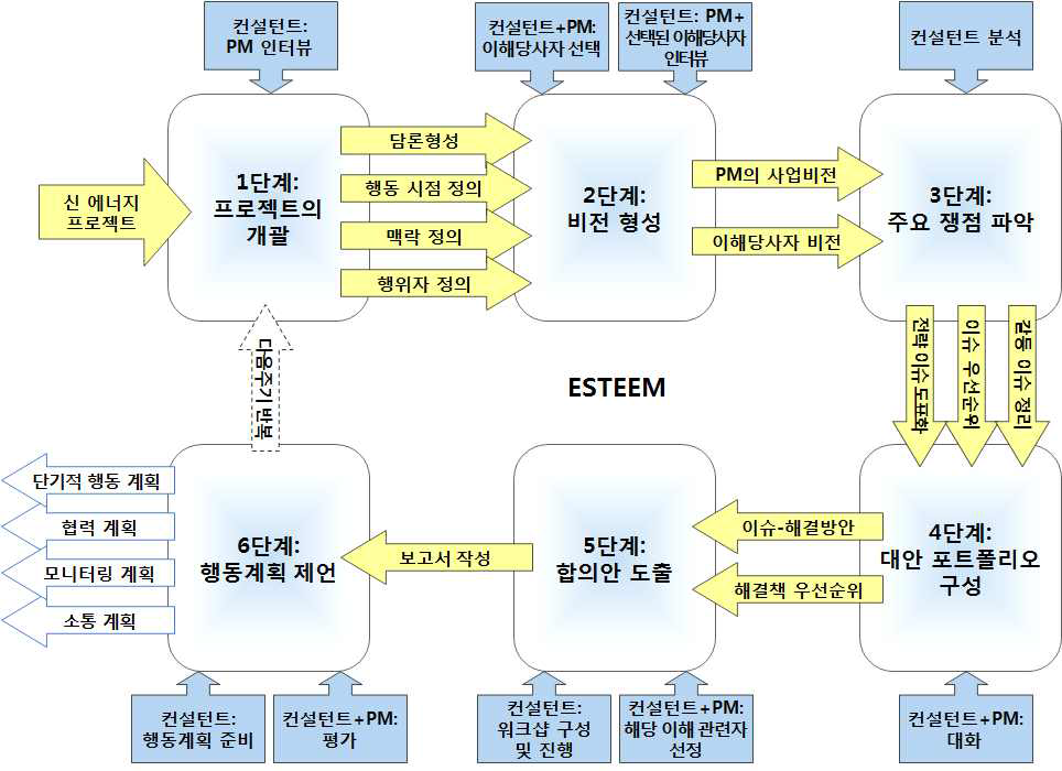 ESTEEM 수행 프로세스