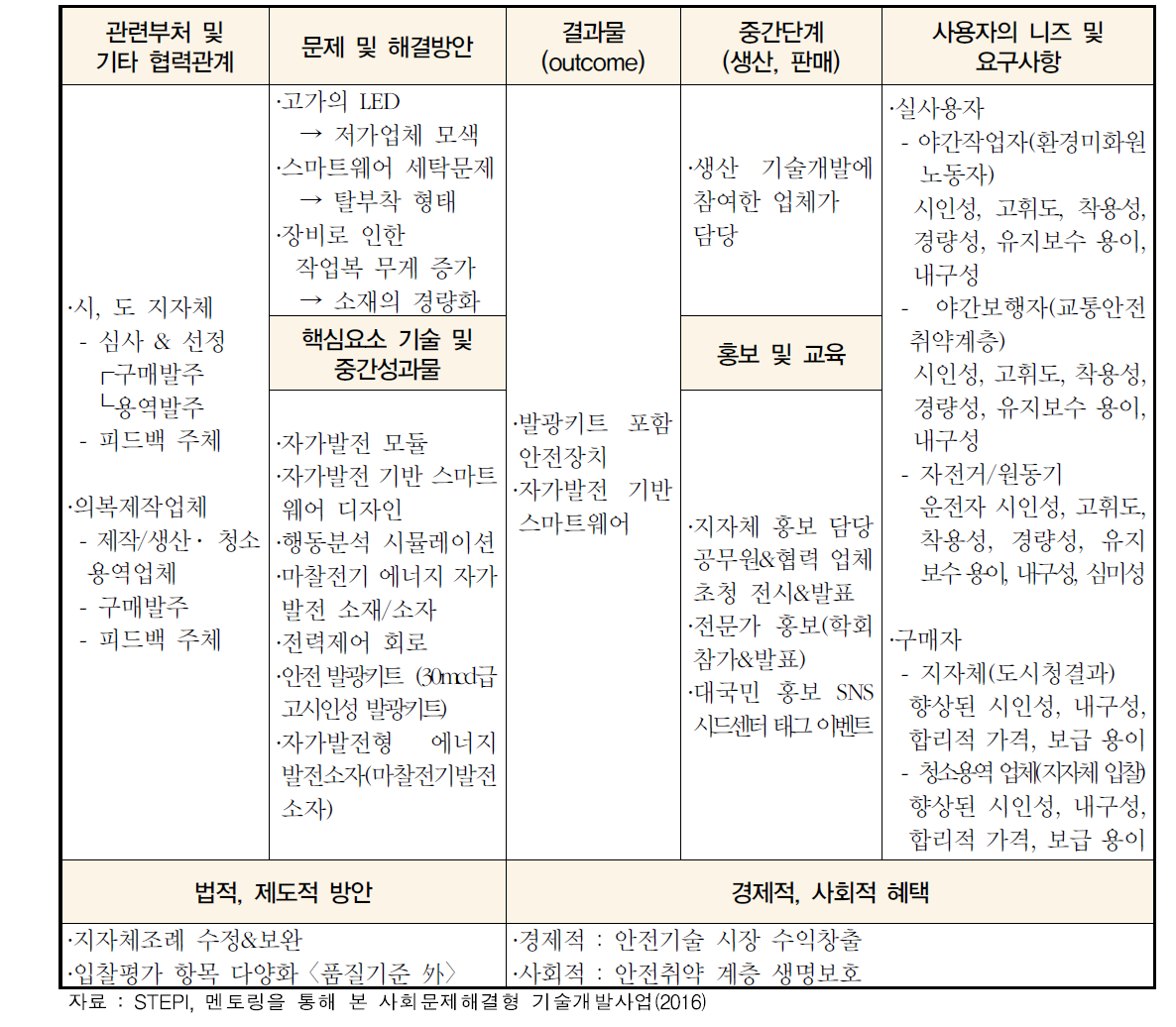 BM 캔버스 사례-미래부 야간안전정비사업 과제