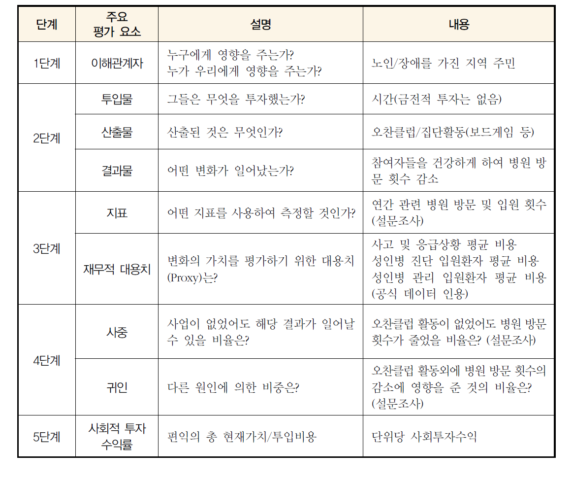 사회적 투자수익률 평가 절차 예시