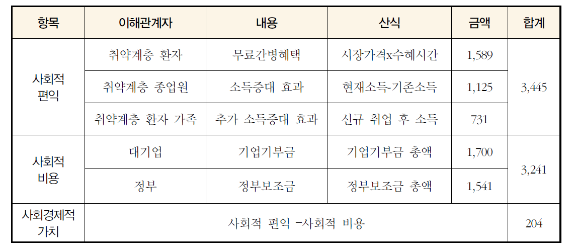 사회적 투자수익률 가치측정 예시