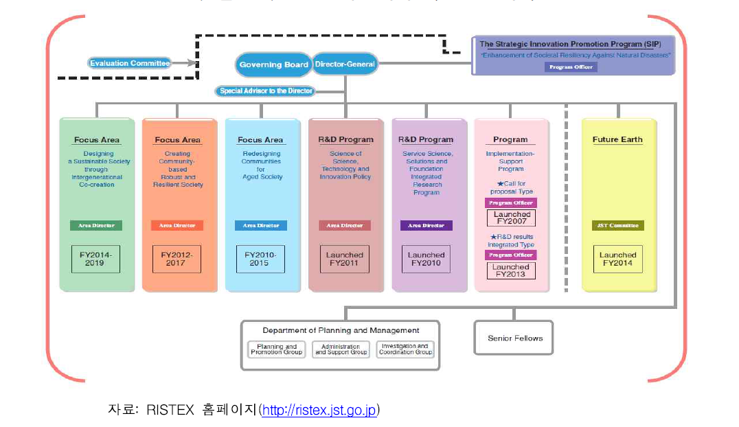 RISTEX의 조직 구조