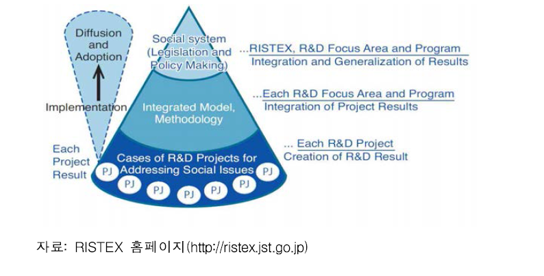 연구개발성과 사회환원 모델