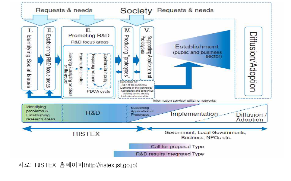 사회기술 연구개발과 사회 구현과의 관계