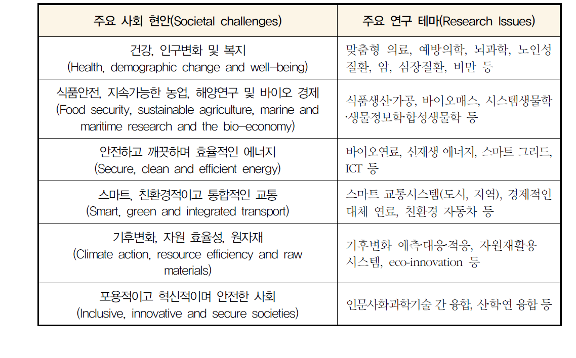 Horizon 2020의 유럽 6대 사회적 현안