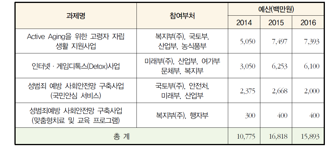 2013년 선정사업