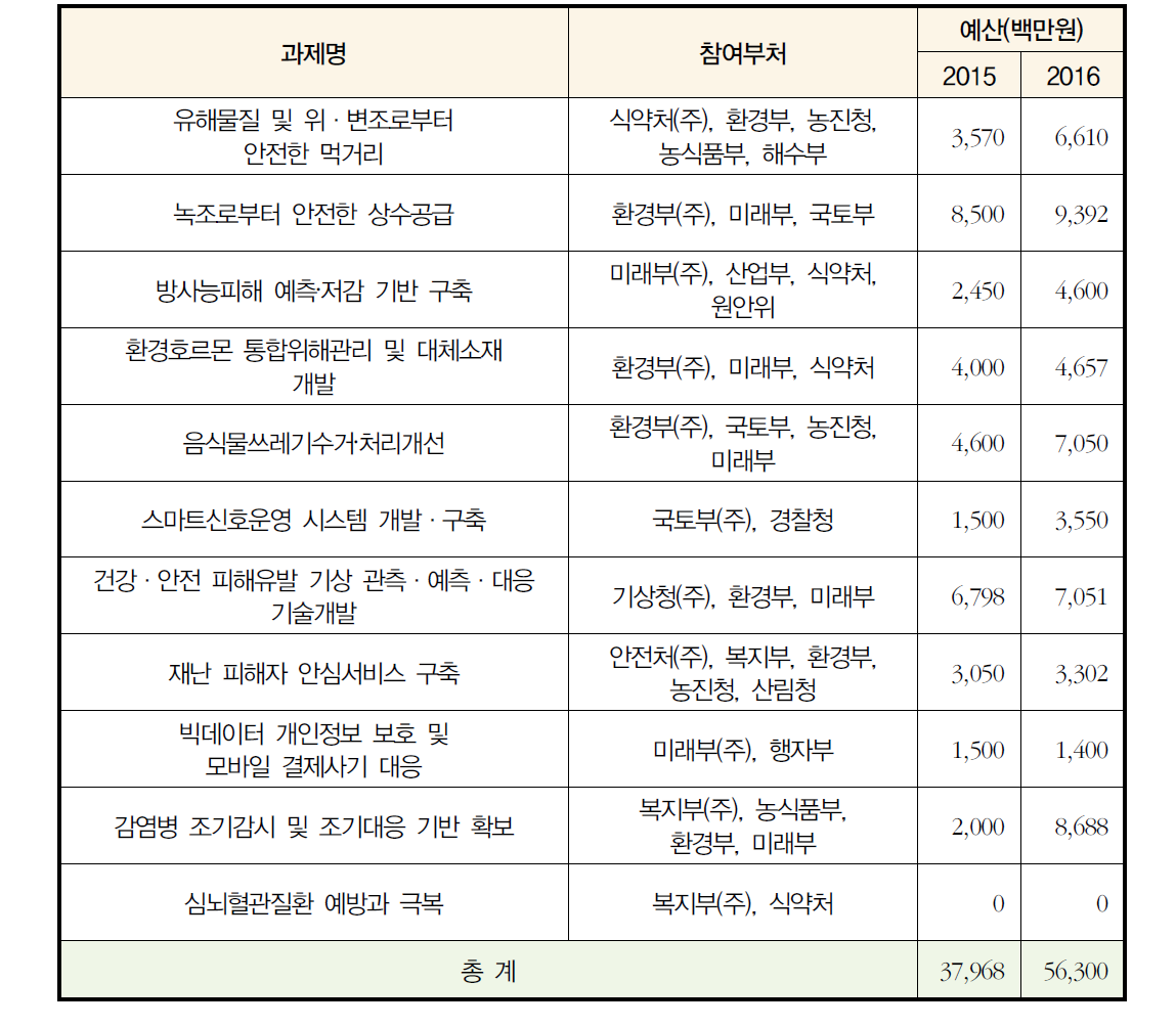 2014년 선정사업