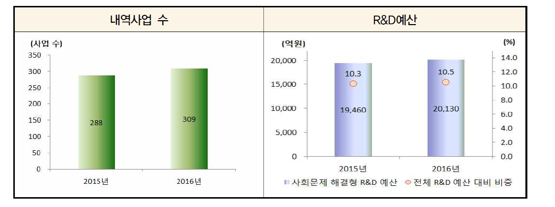 사회문제해결형 R&D예산 추이