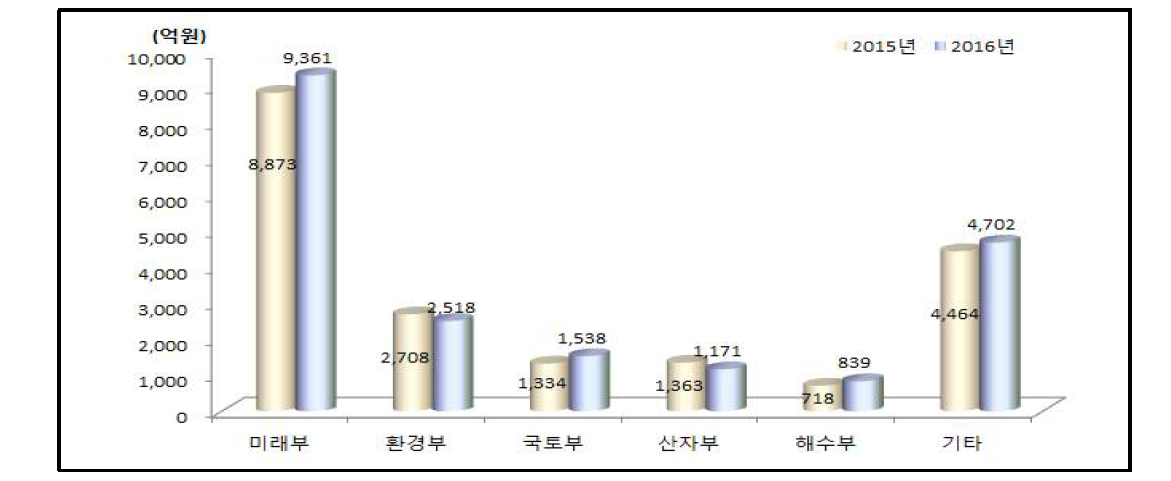 부처별 사회문제해결형 R&D예산 추이