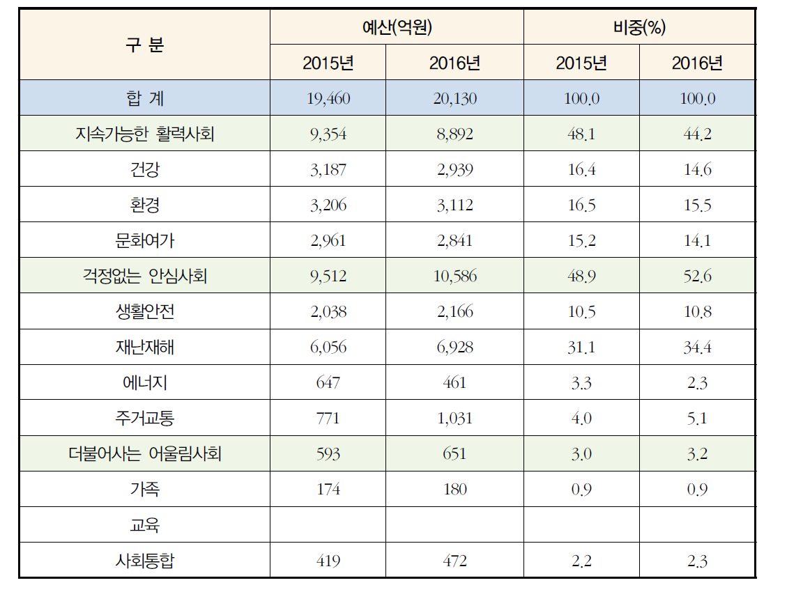 분류기준별 사회문제해결형 R&D예산 추이