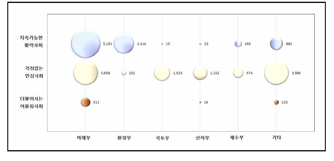 `16년 부처별 분류기준별 사회문제해결형 R&D예산 현황