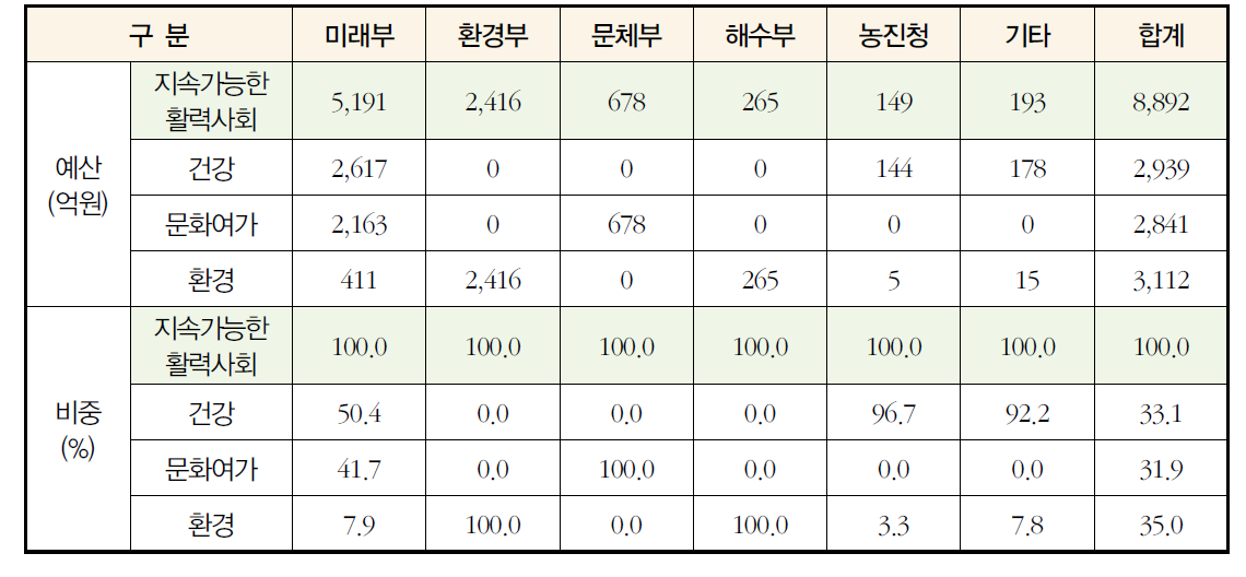 `16년 지속가능한 활력사회 관련 부처별 분류기준별 사회문제해결형 R&D예산 현황