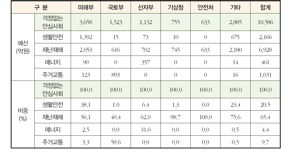 `16년 걱정없는 안심사회 관련 부처별 분류기준별 사회문제해결형 R&D예산 현황