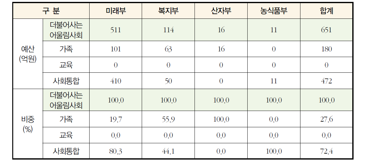 `16년 더불어사는 어울림사회 관련 부처별 분류기준별 사회문제해결형 R&D예산 현황