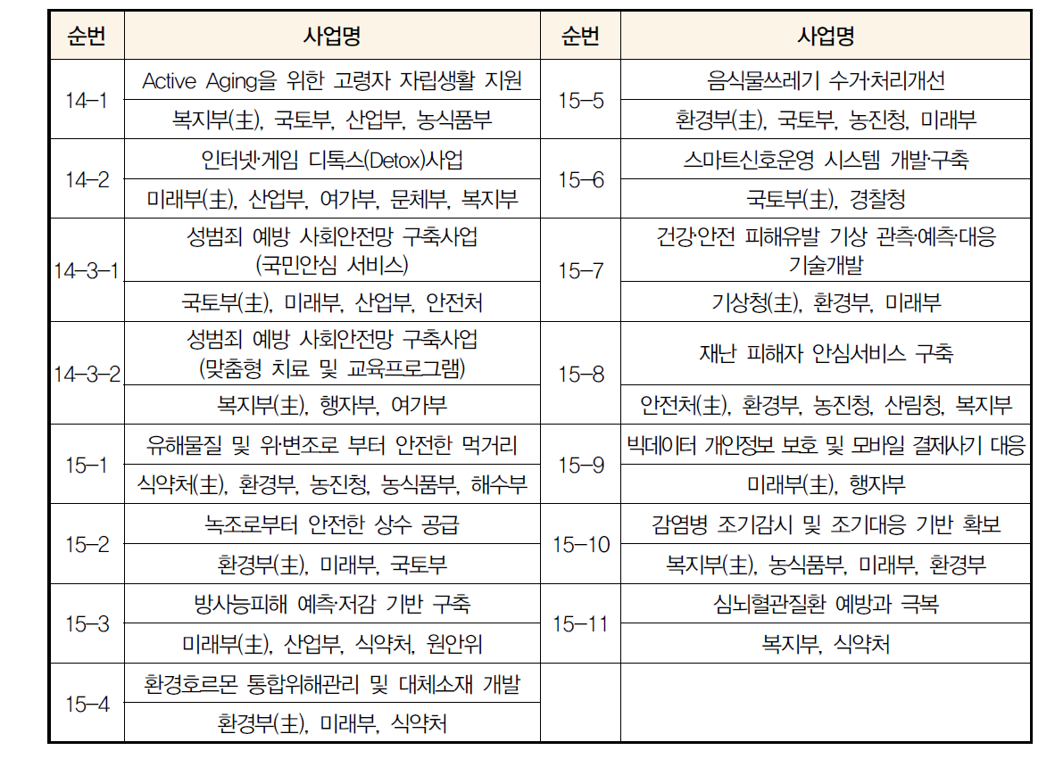 사회문제해결형 R&D사업 점검 대상 사업리스트