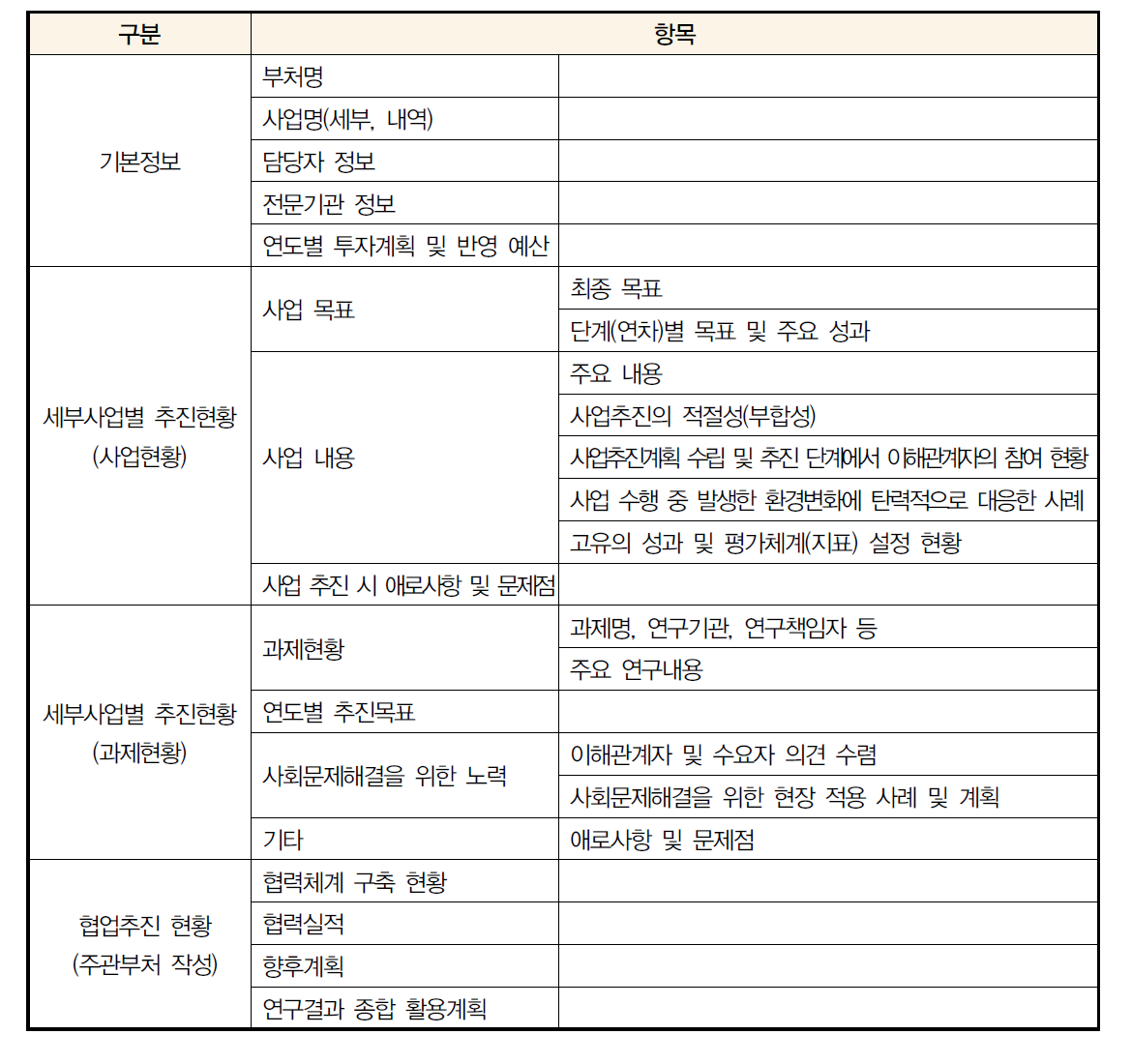 사회문제해결형 R&D사업 실태조사 항목