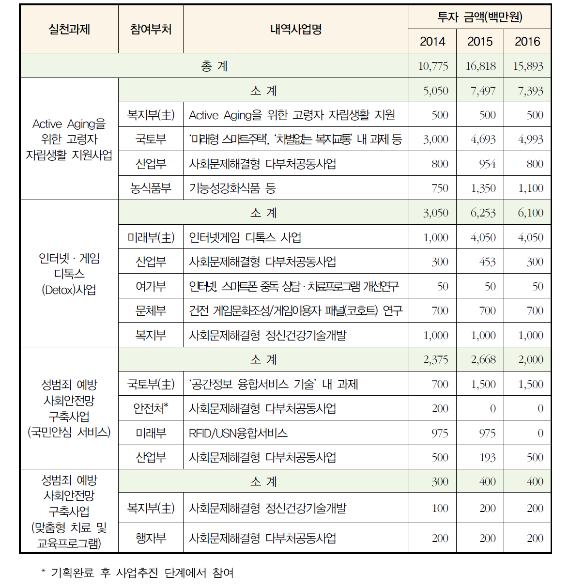 사회문제해결형 R&D사업별 투자 현황