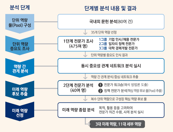 단계별 분석 방법 및 결과