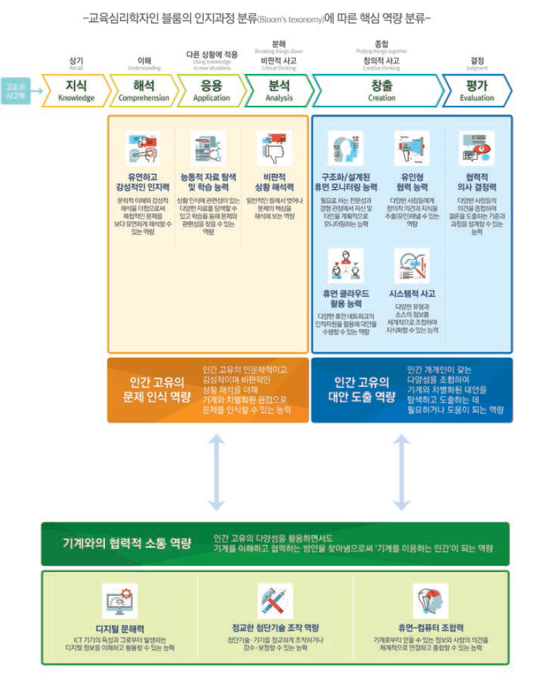 3대 미래 역량과 11대 세부 역량