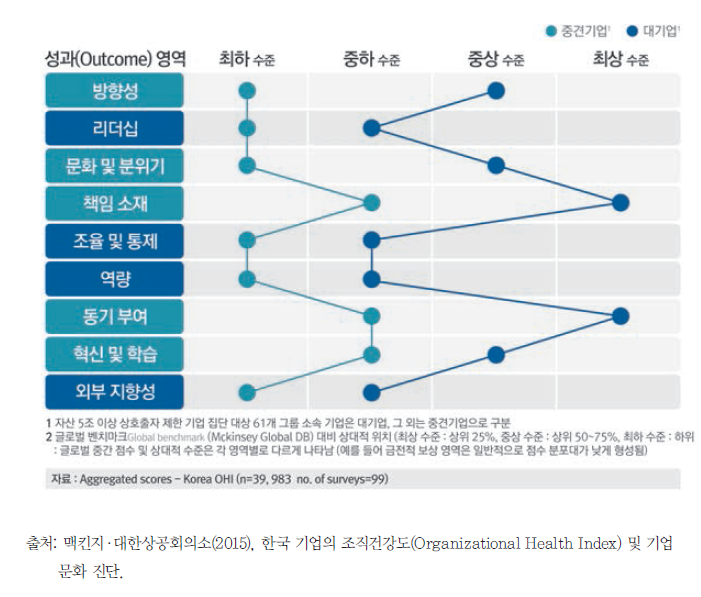 한국 100개 기업의 기업문화 및 조직건강도 진단 결과